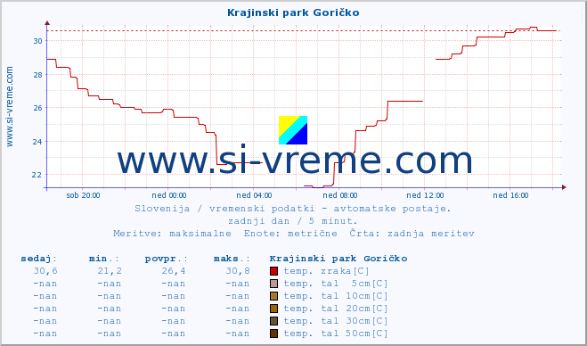 POVPREČJE :: Krajinski park Goričko :: temp. zraka | vlaga | smer vetra | hitrost vetra | sunki vetra | tlak | padavine | sonce | temp. tal  5cm | temp. tal 10cm | temp. tal 20cm | temp. tal 30cm | temp. tal 50cm :: zadnji dan / 5 minut.