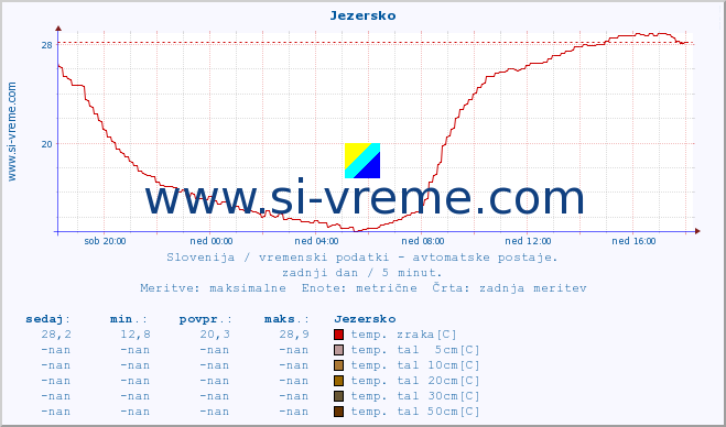 POVPREČJE :: Jezersko :: temp. zraka | vlaga | smer vetra | hitrost vetra | sunki vetra | tlak | padavine | sonce | temp. tal  5cm | temp. tal 10cm | temp. tal 20cm | temp. tal 30cm | temp. tal 50cm :: zadnji dan / 5 minut.