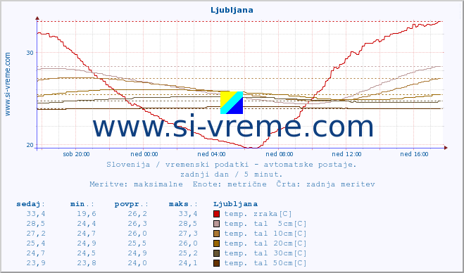 POVPREČJE :: Ljubljana :: temp. zraka | vlaga | smer vetra | hitrost vetra | sunki vetra | tlak | padavine | sonce | temp. tal  5cm | temp. tal 10cm | temp. tal 20cm | temp. tal 30cm | temp. tal 50cm :: zadnji dan / 5 minut.