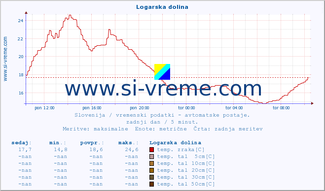 POVPREČJE :: Logarska dolina :: temp. zraka | vlaga | smer vetra | hitrost vetra | sunki vetra | tlak | padavine | sonce | temp. tal  5cm | temp. tal 10cm | temp. tal 20cm | temp. tal 30cm | temp. tal 50cm :: zadnji dan / 5 minut.