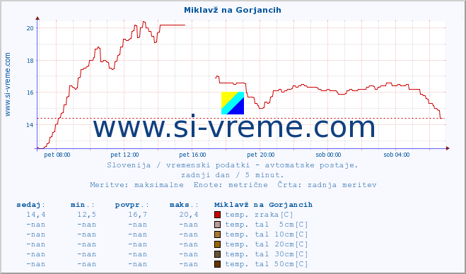 POVPREČJE :: Miklavž na Gorjancih :: temp. zraka | vlaga | smer vetra | hitrost vetra | sunki vetra | tlak | padavine | sonce | temp. tal  5cm | temp. tal 10cm | temp. tal 20cm | temp. tal 30cm | temp. tal 50cm :: zadnji dan / 5 minut.