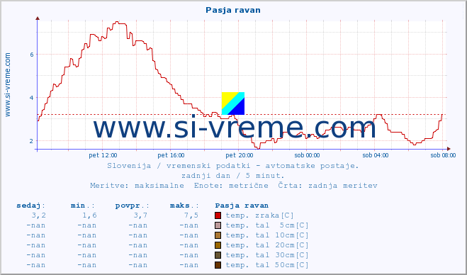 POVPREČJE :: Pasja ravan :: temp. zraka | vlaga | smer vetra | hitrost vetra | sunki vetra | tlak | padavine | sonce | temp. tal  5cm | temp. tal 10cm | temp. tal 20cm | temp. tal 30cm | temp. tal 50cm :: zadnji dan / 5 minut.