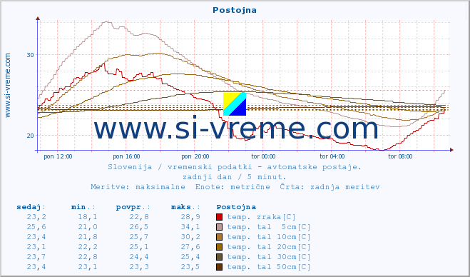 POVPREČJE :: Postojna :: temp. zraka | vlaga | smer vetra | hitrost vetra | sunki vetra | tlak | padavine | sonce | temp. tal  5cm | temp. tal 10cm | temp. tal 20cm | temp. tal 30cm | temp. tal 50cm :: zadnji dan / 5 minut.