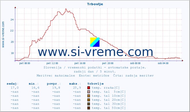 POVPREČJE :: Trbovlje :: temp. zraka | vlaga | smer vetra | hitrost vetra | sunki vetra | tlak | padavine | sonce | temp. tal  5cm | temp. tal 10cm | temp. tal 20cm | temp. tal 30cm | temp. tal 50cm :: zadnji dan / 5 minut.