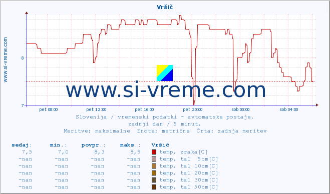 POVPREČJE :: Vršič :: temp. zraka | vlaga | smer vetra | hitrost vetra | sunki vetra | tlak | padavine | sonce | temp. tal  5cm | temp. tal 10cm | temp. tal 20cm | temp. tal 30cm | temp. tal 50cm :: zadnji dan / 5 minut.