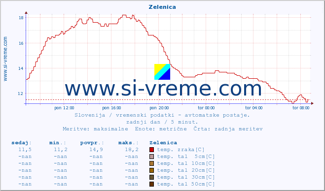 POVPREČJE :: Zelenica :: temp. zraka | vlaga | smer vetra | hitrost vetra | sunki vetra | tlak | padavine | sonce | temp. tal  5cm | temp. tal 10cm | temp. tal 20cm | temp. tal 30cm | temp. tal 50cm :: zadnji dan / 5 minut.