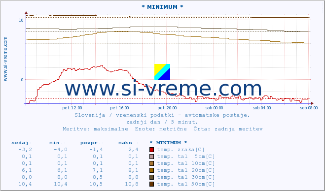 POVPREČJE :: * MINIMUM * :: temp. zraka | vlaga | smer vetra | hitrost vetra | sunki vetra | tlak | padavine | sonce | temp. tal  5cm | temp. tal 10cm | temp. tal 20cm | temp. tal 30cm | temp. tal 50cm :: zadnji dan / 5 minut.