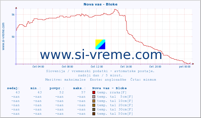 POVPREČJE :: Nova vas - Bloke :: temp. zraka | vlaga | smer vetra | hitrost vetra | sunki vetra | tlak | padavine | sonce | temp. tal  5cm | temp. tal 10cm | temp. tal 20cm | temp. tal 30cm | temp. tal 50cm :: zadnji dan / 5 minut.