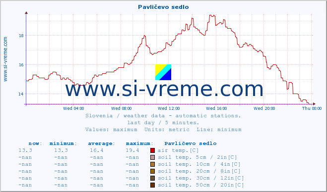  :: Pavličevo sedlo :: air temp. | humi- dity | wind dir. | wind speed | wind gusts | air pressure | precipi- tation | sun strength | soil temp. 5cm / 2in | soil temp. 10cm / 4in | soil temp. 20cm / 8in | soil temp. 30cm / 12in | soil temp. 50cm / 20in :: last day / 5 minutes.