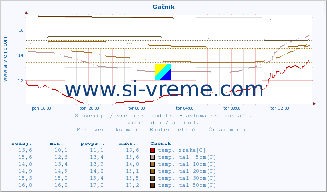 POVPREČJE :: Gačnik :: temp. zraka | vlaga | smer vetra | hitrost vetra | sunki vetra | tlak | padavine | sonce | temp. tal  5cm | temp. tal 10cm | temp. tal 20cm | temp. tal 30cm | temp. tal 50cm :: zadnji dan / 5 minut.