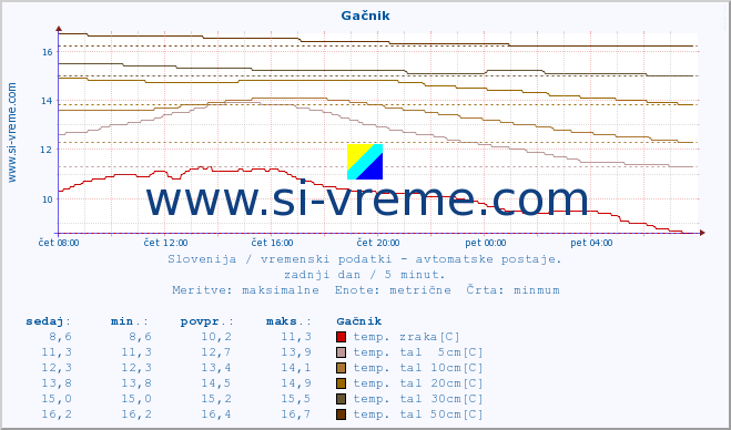 POVPREČJE :: Gačnik :: temp. zraka | vlaga | smer vetra | hitrost vetra | sunki vetra | tlak | padavine | sonce | temp. tal  5cm | temp. tal 10cm | temp. tal 20cm | temp. tal 30cm | temp. tal 50cm :: zadnji dan / 5 minut.