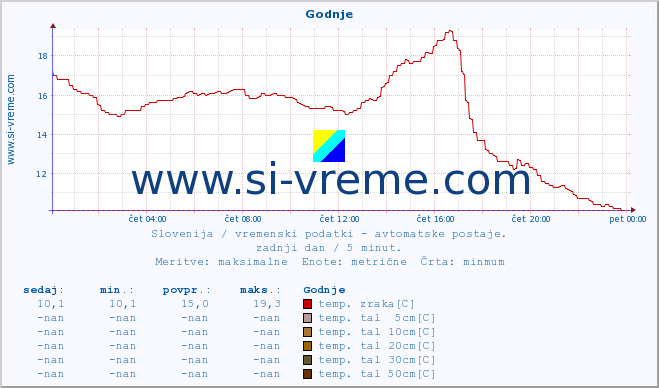 POVPREČJE :: Godnje :: temp. zraka | vlaga | smer vetra | hitrost vetra | sunki vetra | tlak | padavine | sonce | temp. tal  5cm | temp. tal 10cm | temp. tal 20cm | temp. tal 30cm | temp. tal 50cm :: zadnji dan / 5 minut.