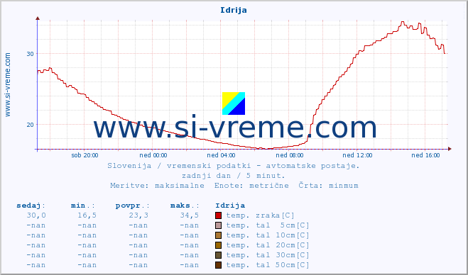 POVPREČJE :: Idrija :: temp. zraka | vlaga | smer vetra | hitrost vetra | sunki vetra | tlak | padavine | sonce | temp. tal  5cm | temp. tal 10cm | temp. tal 20cm | temp. tal 30cm | temp. tal 50cm :: zadnji dan / 5 minut.