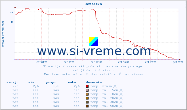 POVPREČJE :: Jezersko :: temp. zraka | vlaga | smer vetra | hitrost vetra | sunki vetra | tlak | padavine | sonce | temp. tal  5cm | temp. tal 10cm | temp. tal 20cm | temp. tal 30cm | temp. tal 50cm :: zadnji dan / 5 minut.