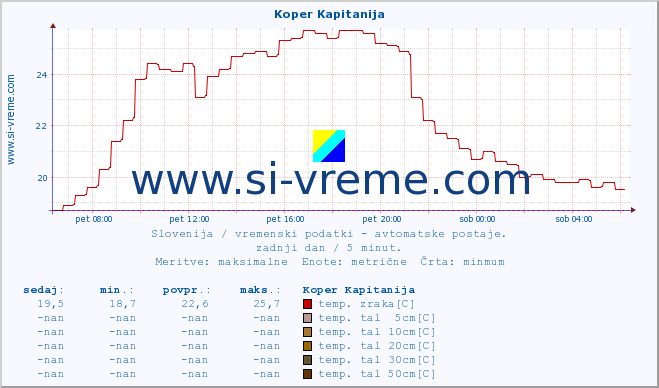 POVPREČJE :: Koper Kapitanija :: temp. zraka | vlaga | smer vetra | hitrost vetra | sunki vetra | tlak | padavine | sonce | temp. tal  5cm | temp. tal 10cm | temp. tal 20cm | temp. tal 30cm | temp. tal 50cm :: zadnji dan / 5 minut.