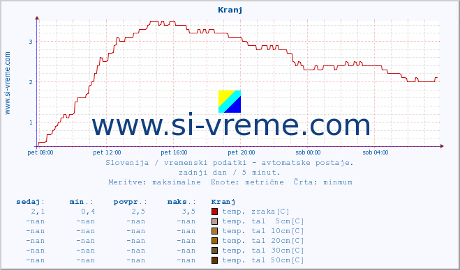 POVPREČJE :: Kranj :: temp. zraka | vlaga | smer vetra | hitrost vetra | sunki vetra | tlak | padavine | sonce | temp. tal  5cm | temp. tal 10cm | temp. tal 20cm | temp. tal 30cm | temp. tal 50cm :: zadnji dan / 5 minut.