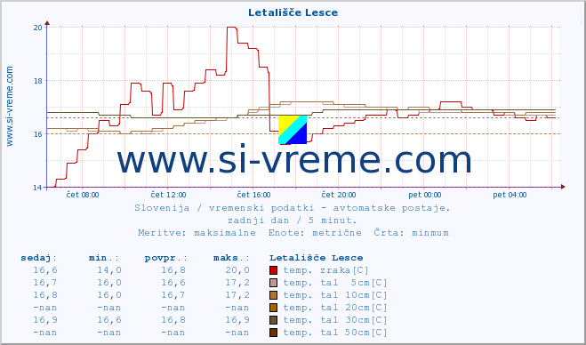 POVPREČJE :: Letališče Lesce :: temp. zraka | vlaga | smer vetra | hitrost vetra | sunki vetra | tlak | padavine | sonce | temp. tal  5cm | temp. tal 10cm | temp. tal 20cm | temp. tal 30cm | temp. tal 50cm :: zadnji dan / 5 minut.