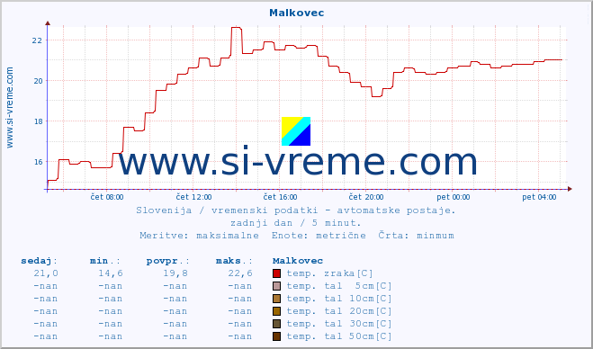 POVPREČJE :: Malkovec :: temp. zraka | vlaga | smer vetra | hitrost vetra | sunki vetra | tlak | padavine | sonce | temp. tal  5cm | temp. tal 10cm | temp. tal 20cm | temp. tal 30cm | temp. tal 50cm :: zadnji dan / 5 minut.