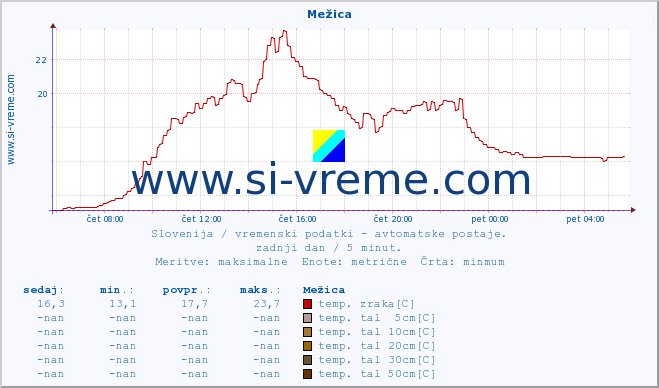 POVPREČJE :: Mežica :: temp. zraka | vlaga | smer vetra | hitrost vetra | sunki vetra | tlak | padavine | sonce | temp. tal  5cm | temp. tal 10cm | temp. tal 20cm | temp. tal 30cm | temp. tal 50cm :: zadnji dan / 5 minut.