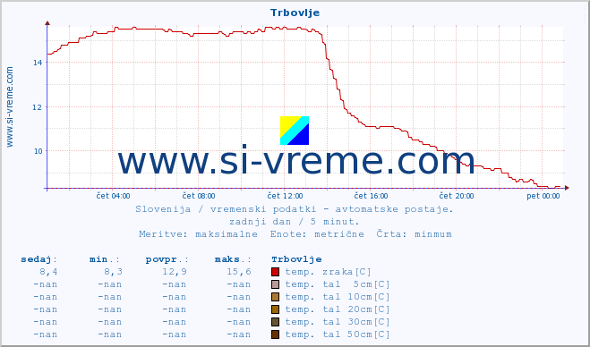 POVPREČJE :: Trbovlje :: temp. zraka | vlaga | smer vetra | hitrost vetra | sunki vetra | tlak | padavine | sonce | temp. tal  5cm | temp. tal 10cm | temp. tal 20cm | temp. tal 30cm | temp. tal 50cm :: zadnji dan / 5 minut.