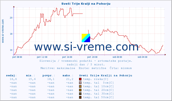 POVPREČJE :: Sveti Trije Kralji na Pohorju :: temp. zraka | vlaga | smer vetra | hitrost vetra | sunki vetra | tlak | padavine | sonce | temp. tal  5cm | temp. tal 10cm | temp. tal 20cm | temp. tal 30cm | temp. tal 50cm :: zadnji dan / 5 minut.