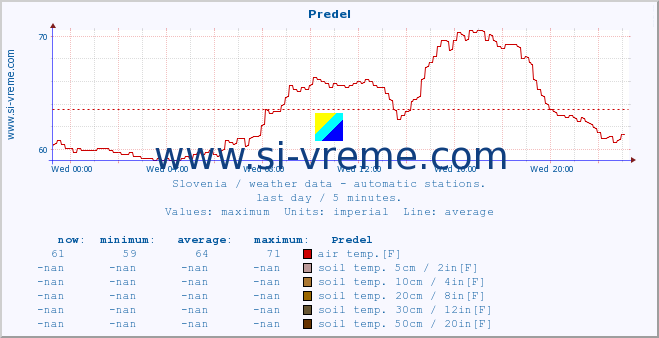  :: Predel :: air temp. | humi- dity | wind dir. | wind speed | wind gusts | air pressure | precipi- tation | sun strength | soil temp. 5cm / 2in | soil temp. 10cm / 4in | soil temp. 20cm / 8in | soil temp. 30cm / 12in | soil temp. 50cm / 20in :: last day / 5 minutes.