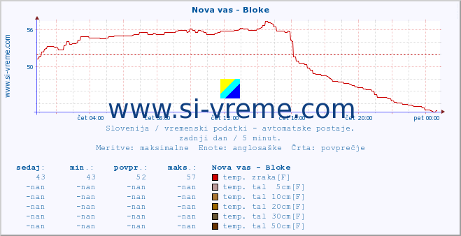 POVPREČJE :: Nova vas - Bloke :: temp. zraka | vlaga | smer vetra | hitrost vetra | sunki vetra | tlak | padavine | sonce | temp. tal  5cm | temp. tal 10cm | temp. tal 20cm | temp. tal 30cm | temp. tal 50cm :: zadnji dan / 5 minut.