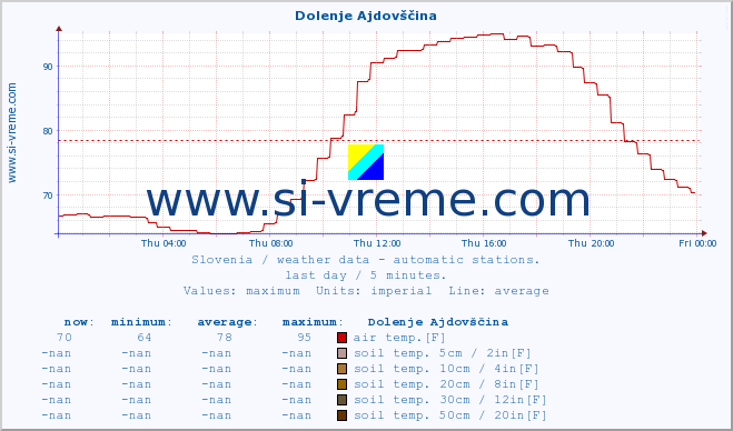  :: Dolenje Ajdovščina :: air temp. | humi- dity | wind dir. | wind speed | wind gusts | air pressure | precipi- tation | sun strength | soil temp. 5cm / 2in | soil temp. 10cm / 4in | soil temp. 20cm / 8in | soil temp. 30cm / 12in | soil temp. 50cm / 20in :: last day / 5 minutes.