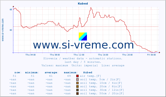  :: Kubed :: air temp. | humi- dity | wind dir. | wind speed | wind gusts | air pressure | precipi- tation | sun strength | soil temp. 5cm / 2in | soil temp. 10cm / 4in | soil temp. 20cm / 8in | soil temp. 30cm / 12in | soil temp. 50cm / 20in :: last day / 5 minutes.