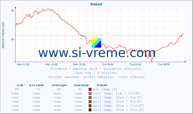  :: Kubed :: air temp. | humi- dity | wind dir. | wind speed | wind gusts | air pressure | precipi- tation | sun strength | soil temp. 5cm / 2in | soil temp. 10cm / 4in | soil temp. 20cm / 8in | soil temp. 30cm / 12in | soil temp. 50cm / 20in :: last day / 5 minutes.