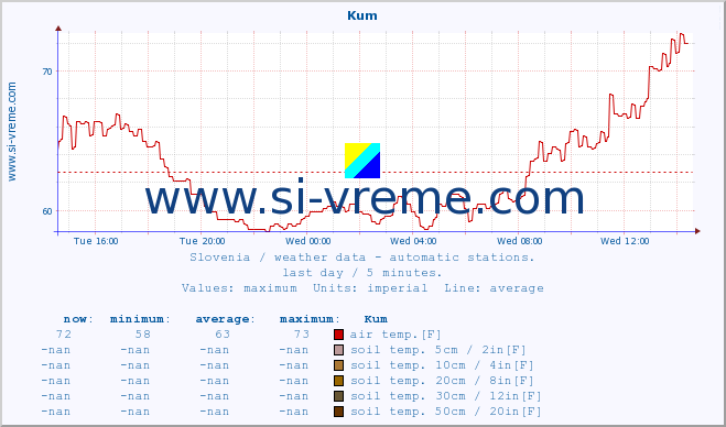  :: Kum :: air temp. | humi- dity | wind dir. | wind speed | wind gusts | air pressure | precipi- tation | sun strength | soil temp. 5cm / 2in | soil temp. 10cm / 4in | soil temp. 20cm / 8in | soil temp. 30cm / 12in | soil temp. 50cm / 20in :: last day / 5 minutes.