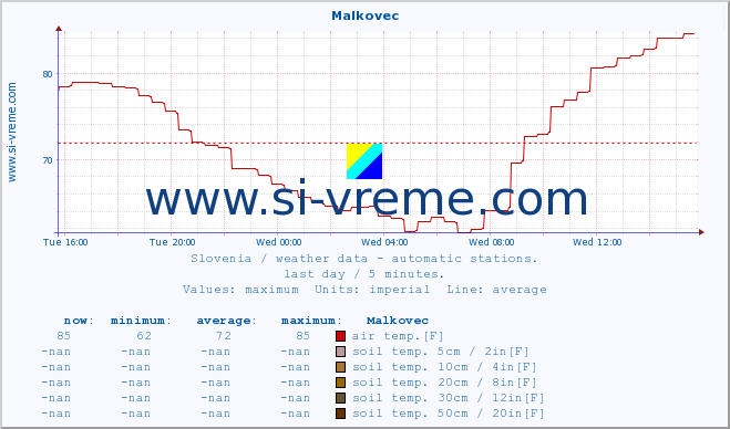  :: Malkovec :: air temp. | humi- dity | wind dir. | wind speed | wind gusts | air pressure | precipi- tation | sun strength | soil temp. 5cm / 2in | soil temp. 10cm / 4in | soil temp. 20cm / 8in | soil temp. 30cm / 12in | soil temp. 50cm / 20in :: last day / 5 minutes.