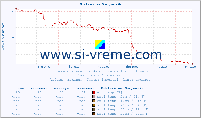  :: Miklavž na Gorjancih :: air temp. | humi- dity | wind dir. | wind speed | wind gusts | air pressure | precipi- tation | sun strength | soil temp. 5cm / 2in | soil temp. 10cm / 4in | soil temp. 20cm / 8in | soil temp. 30cm / 12in | soil temp. 50cm / 20in :: last day / 5 minutes.