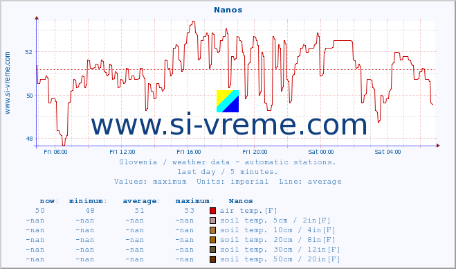  :: Nanos :: air temp. | humi- dity | wind dir. | wind speed | wind gusts | air pressure | precipi- tation | sun strength | soil temp. 5cm / 2in | soil temp. 10cm / 4in | soil temp. 20cm / 8in | soil temp. 30cm / 12in | soil temp. 50cm / 20in :: last day / 5 minutes.