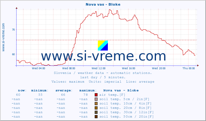  :: Nova vas - Bloke :: air temp. | humi- dity | wind dir. | wind speed | wind gusts | air pressure | precipi- tation | sun strength | soil temp. 5cm / 2in | soil temp. 10cm / 4in | soil temp. 20cm / 8in | soil temp. 30cm / 12in | soil temp. 50cm / 20in :: last day / 5 minutes.