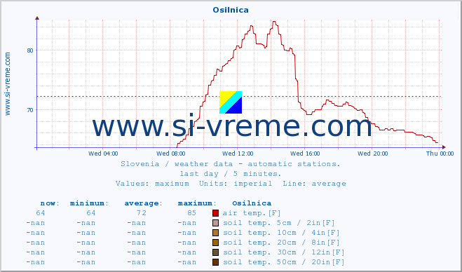  :: Osilnica :: air temp. | humi- dity | wind dir. | wind speed | wind gusts | air pressure | precipi- tation | sun strength | soil temp. 5cm / 2in | soil temp. 10cm / 4in | soil temp. 20cm / 8in | soil temp. 30cm / 12in | soil temp. 50cm / 20in :: last day / 5 minutes.