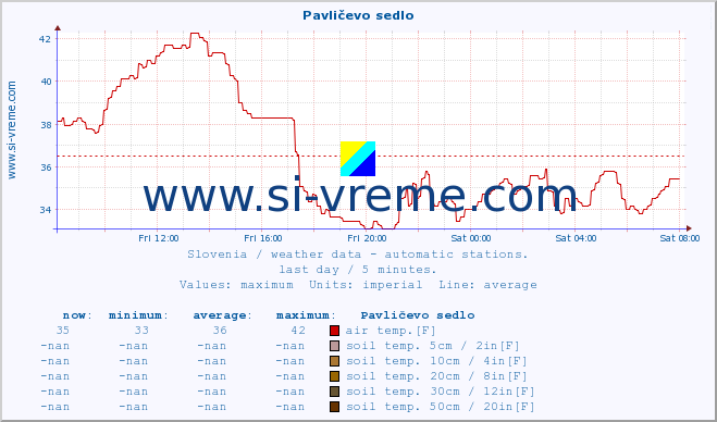  :: Pavličevo sedlo :: air temp. | humi- dity | wind dir. | wind speed | wind gusts | air pressure | precipi- tation | sun strength | soil temp. 5cm / 2in | soil temp. 10cm / 4in | soil temp. 20cm / 8in | soil temp. 30cm / 12in | soil temp. 50cm / 20in :: last day / 5 minutes.