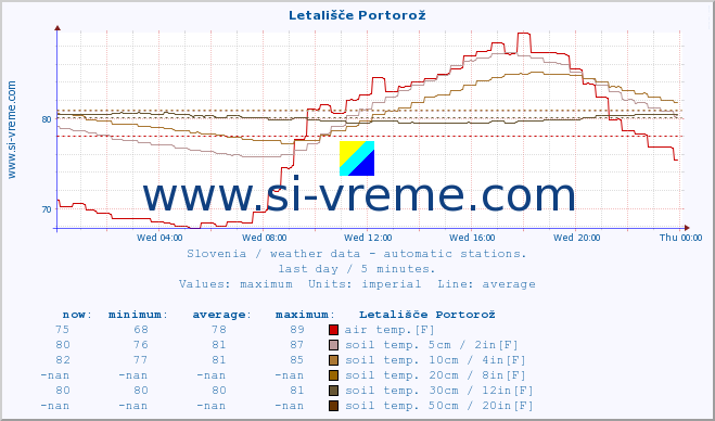  :: Letališče Portorož :: air temp. | humi- dity | wind dir. | wind speed | wind gusts | air pressure | precipi- tation | sun strength | soil temp. 5cm / 2in | soil temp. 10cm / 4in | soil temp. 20cm / 8in | soil temp. 30cm / 12in | soil temp. 50cm / 20in :: last day / 5 minutes.