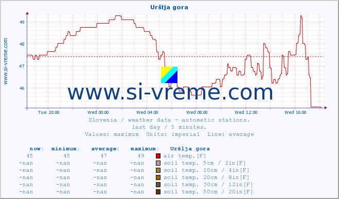  :: Uršlja gora :: air temp. | humi- dity | wind dir. | wind speed | wind gusts | air pressure | precipi- tation | sun strength | soil temp. 5cm / 2in | soil temp. 10cm / 4in | soil temp. 20cm / 8in | soil temp. 30cm / 12in | soil temp. 50cm / 20in :: last day / 5 minutes.