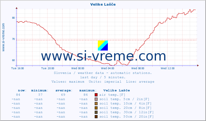  :: Velike Lašče :: air temp. | humi- dity | wind dir. | wind speed | wind gusts | air pressure | precipi- tation | sun strength | soil temp. 5cm / 2in | soil temp. 10cm / 4in | soil temp. 20cm / 8in | soil temp. 30cm / 12in | soil temp. 50cm / 20in :: last day / 5 minutes.