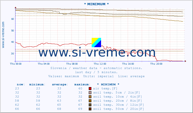  :: * MINIMUM* :: air temp. | humi- dity | wind dir. | wind speed | wind gusts | air pressure | precipi- tation | sun strength | soil temp. 5cm / 2in | soil temp. 10cm / 4in | soil temp. 20cm / 8in | soil temp. 30cm / 12in | soil temp. 50cm / 20in :: last day / 5 minutes.