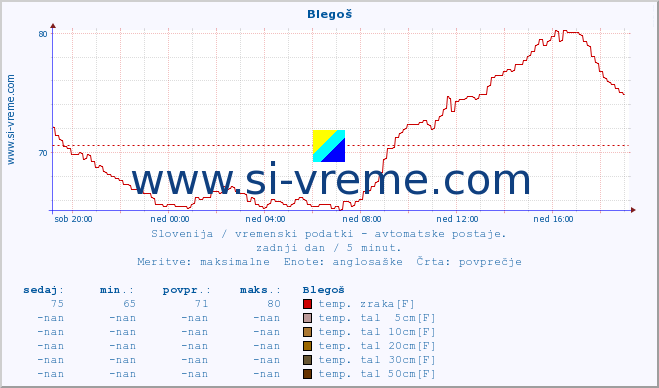 POVPREČJE :: Blegoš :: temp. zraka | vlaga | smer vetra | hitrost vetra | sunki vetra | tlak | padavine | sonce | temp. tal  5cm | temp. tal 10cm | temp. tal 20cm | temp. tal 30cm | temp. tal 50cm :: zadnji dan / 5 minut.