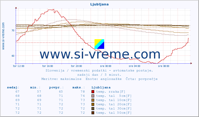 POVPREČJE :: Cerkniško jezero :: temp. zraka | vlaga | smer vetra | hitrost vetra | sunki vetra | tlak | padavine | sonce | temp. tal  5cm | temp. tal 10cm | temp. tal 20cm | temp. tal 30cm | temp. tal 50cm :: zadnji dan / 5 minut.