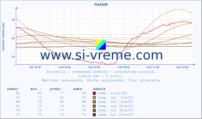 POVPREČJE :: Gačnik :: temp. zraka | vlaga | smer vetra | hitrost vetra | sunki vetra | tlak | padavine | sonce | temp. tal  5cm | temp. tal 10cm | temp. tal 20cm | temp. tal 30cm | temp. tal 50cm :: zadnji dan / 5 minut.