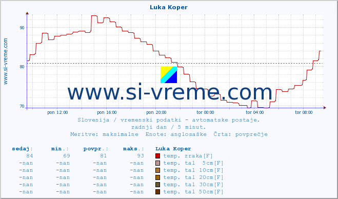 POVPREČJE :: Luka Koper :: temp. zraka | vlaga | smer vetra | hitrost vetra | sunki vetra | tlak | padavine | sonce | temp. tal  5cm | temp. tal 10cm | temp. tal 20cm | temp. tal 30cm | temp. tal 50cm :: zadnji dan / 5 minut.