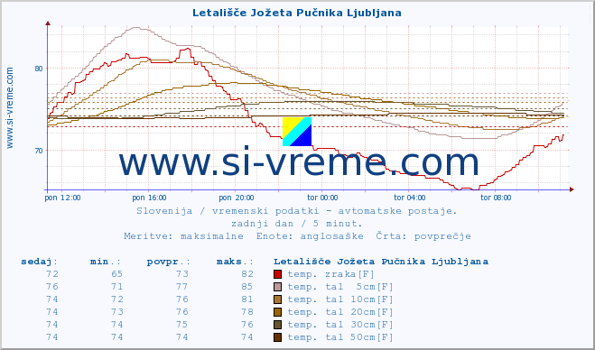 POVPREČJE :: Letališče Jožeta Pučnika Ljubljana :: temp. zraka | vlaga | smer vetra | hitrost vetra | sunki vetra | tlak | padavine | sonce | temp. tal  5cm | temp. tal 10cm | temp. tal 20cm | temp. tal 30cm | temp. tal 50cm :: zadnji dan / 5 minut.