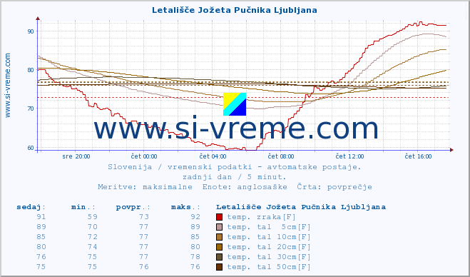 POVPREČJE :: Letališče Jožeta Pučnika Ljubljana :: temp. zraka | vlaga | smer vetra | hitrost vetra | sunki vetra | tlak | padavine | sonce | temp. tal  5cm | temp. tal 10cm | temp. tal 20cm | temp. tal 30cm | temp. tal 50cm :: zadnji dan / 5 minut.