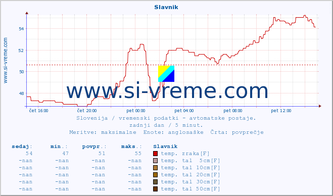 POVPREČJE :: Slavnik :: temp. zraka | vlaga | smer vetra | hitrost vetra | sunki vetra | tlak | padavine | sonce | temp. tal  5cm | temp. tal 10cm | temp. tal 20cm | temp. tal 30cm | temp. tal 50cm :: zadnji dan / 5 minut.