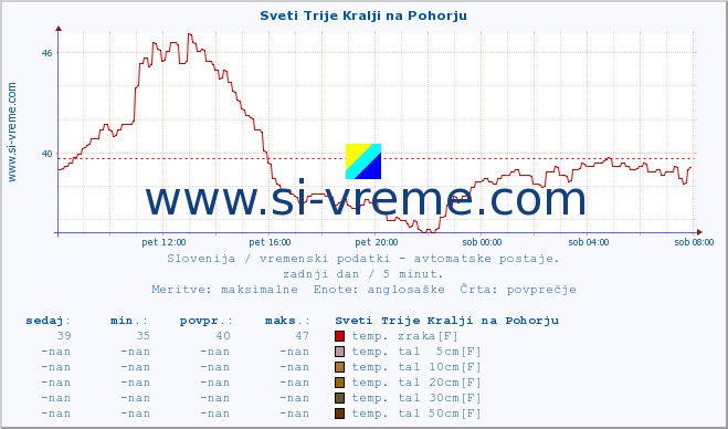 POVPREČJE :: Sveti Trije Kralji na Pohorju :: temp. zraka | vlaga | smer vetra | hitrost vetra | sunki vetra | tlak | padavine | sonce | temp. tal  5cm | temp. tal 10cm | temp. tal 20cm | temp. tal 30cm | temp. tal 50cm :: zadnji dan / 5 minut.