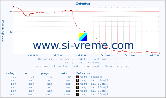 POVPREČJE :: Zelenica :: temp. zraka | vlaga | smer vetra | hitrost vetra | sunki vetra | tlak | padavine | sonce | temp. tal  5cm | temp. tal 10cm | temp. tal 20cm | temp. tal 30cm | temp. tal 50cm :: zadnji dan / 5 minut.